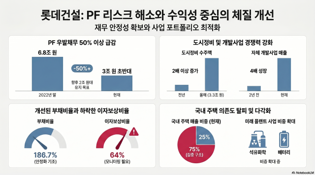 롯데건설 재무 및 포트폴리오 개선 사진노트북LM