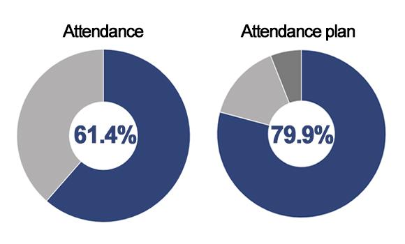 A chart shows KBO League attendance trends Graphics by AJP Song Ji-yoon