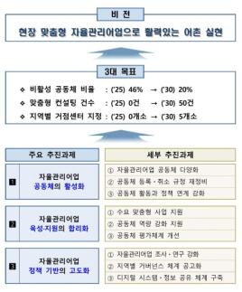 귀어 신규인력 유입 특례 신설…자율관리어업 육성 강화
