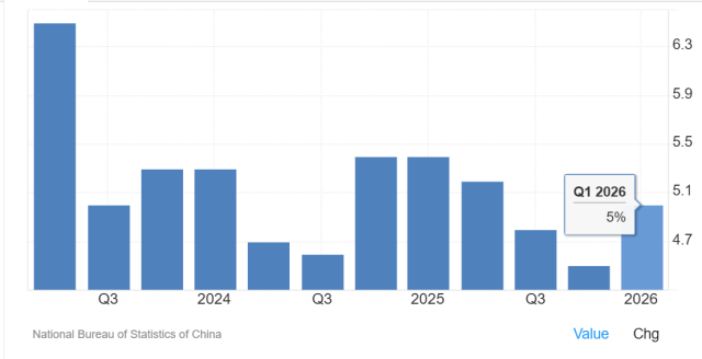 중국 분기별 경제성장률 자료중국 국가통계국 트레이딩이코노믹스