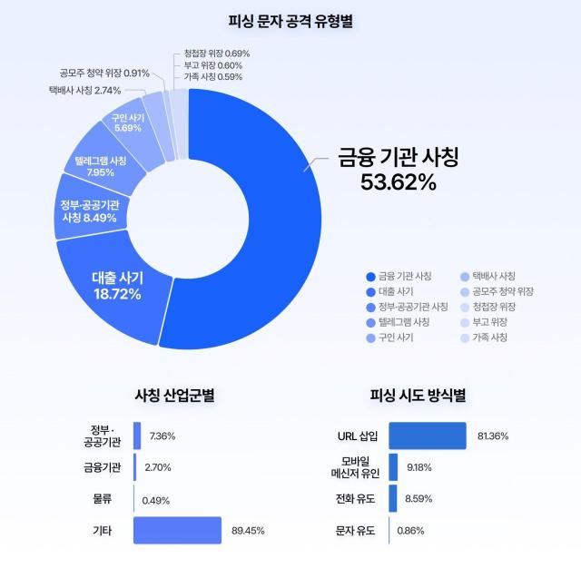피싱 문자 공격 유형별 그래프 사진안랩