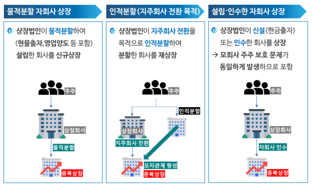 중복상장 심사대상 유형 자료금융위원회