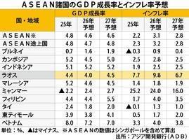 [NNA] 아시아개발은행, 라오스 26년 경제성장률 4.0% 예상