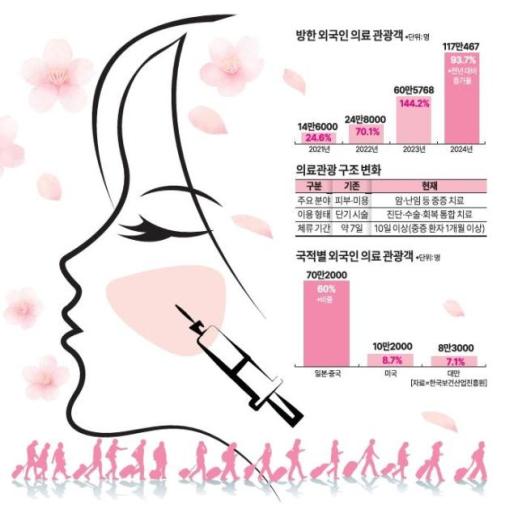 [K-의료관광 100만 시대] 성형 넘어 웰니스 코스로… 세계가 찾는 메디컬 허브 부상