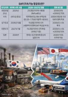 [1년 남은 SAF 의무화] 정부·정유·항공 폭탄 돌리기...SAF 찾아 4200km 떨어진 창이공항 가나