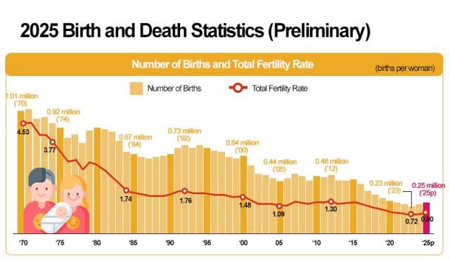 South Korea’s number of births and total fertility rate have steadily declined over the past decades with births falling to around 250000 and the fertility rate to 080 in 2025 according to Ministry of Data and Statistics Graphics by AJP Song Ji-yoon
