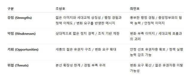 양 후보의 SWOT 분석