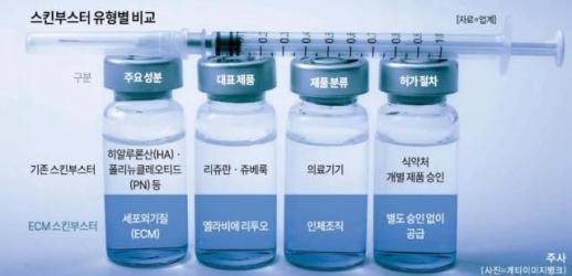 리쥬란 주도 스킨부스터, ECM 앞세운 후발 공세... 규제사각지대 논란도