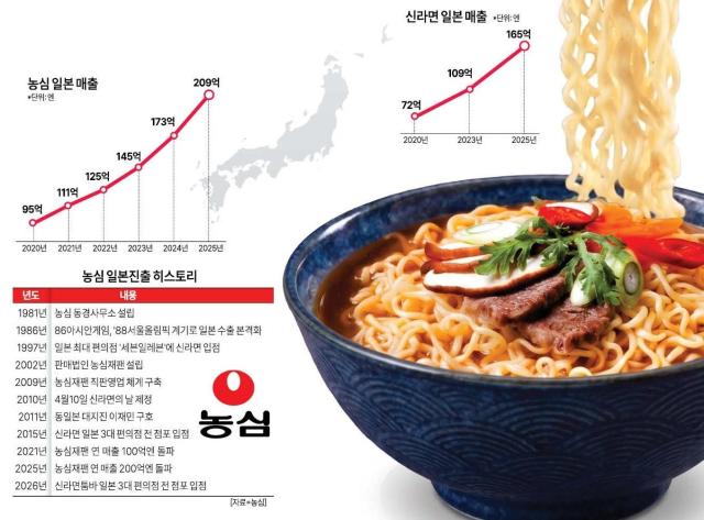 농심 일본 매출 [그래픽=아주경제 미술팀]