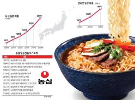 Cơn sốt Shin Ramyun tại Nhật Bản: Thay đổi thị trường mì ăn liền