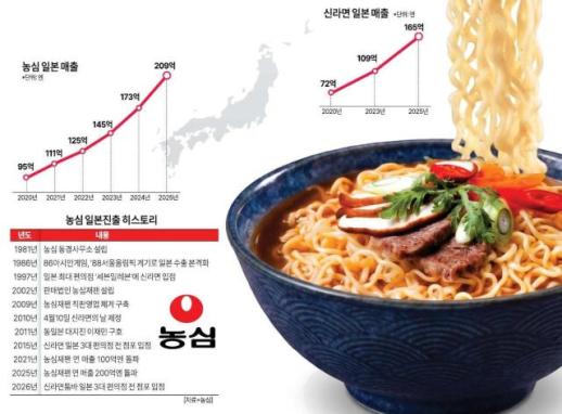 [日서 신라면 열풍] 매운라면=신라면... 일본 라면시장 판도 바꿨다