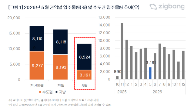 올해 5월 권역별 입주물량 및 수도권 입주물량 사진이은별 기자
