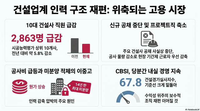 건설업계 인력 구조 재편 현황 사진노트북LM