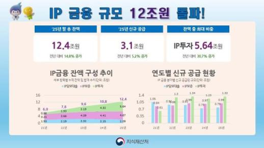 지난해 말 지식재산 금융 잔액 12.4조원…신규 공급 3조1000억원↑