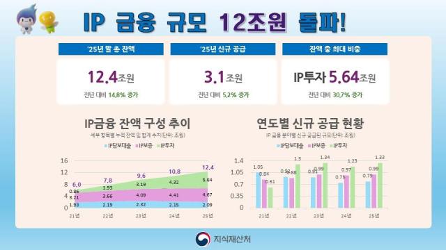 昨年末の知識財産金融残高12.4兆ウォン…新規供給3兆1000億ウォン↑