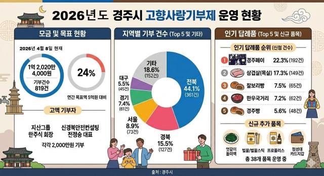 경주시 고향사랑기부제 운영 현황 사진경주시