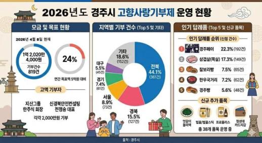 경주시, 고향사랑기부제 순항…모금 1억2000만원 돌파