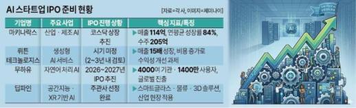 AI 스타트업 상장 러시…속도보단 내실, 숫자로 증명한다