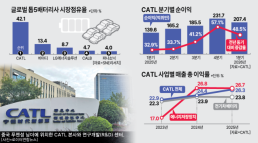 [ASIA BIZ] CATL, 전기차 배터리 넘어 에너지 공룡으로 진화 중
