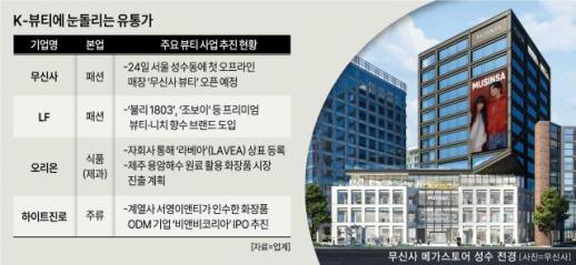 과자·소주·옷 팔던 기업들, K-뷰티에 눈돌리는 이유