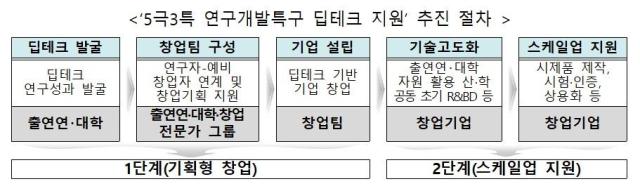 사진과학기술정보통신부