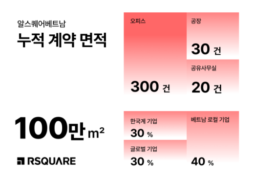 베트남서 통했다…알스퀘어, 5년 만에 100만㎡ 돌파