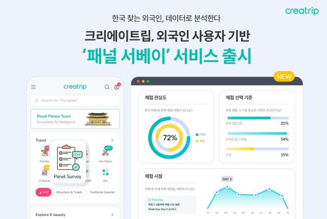 인바운드 관광 플랫폼 크리에이트립이 외국인 이용자 기반 글로벌 인사이트 리서치 서비스인 크리에이트립 패널 서베이를 정식 출시한다 사진크리에이트립