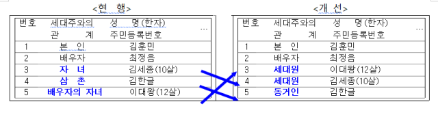 주민등록표 등·초본 가족관계 표기 개선 사진행정안전부
