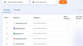 Naver News Tops South Korea’s Online News Traffic Rankings, Ahead of FMKorea and DongA Ilbo
