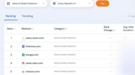 온라인 뉴스 순위 보니…1위는 언론사 아닌 네이버 뉴스, 에펨코리아·동아일보 2·3위