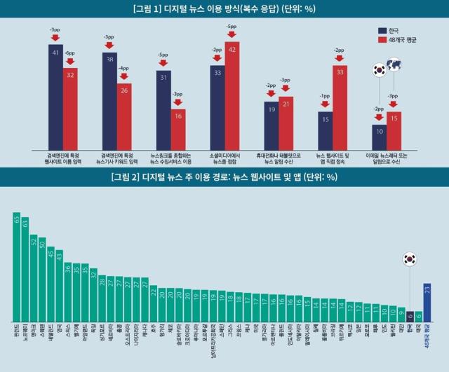 Chart on how people use digital news and their main routes to news, from the Korea Press Foundation.