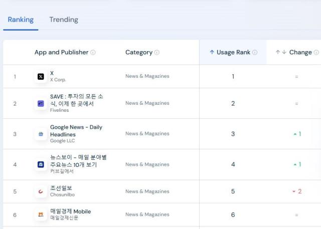 In Similarweb’s 'News & Magazines' app rankings, X, SAVE and Google News were among the top apps.
