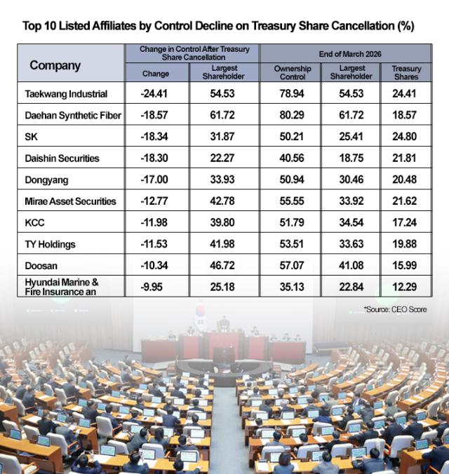 A table showing the top 10 listed affiliates with the largest declines in controlling stakes following treasury share cancellations as of March 2026 Graphics by AJP Song Ji-yoon
