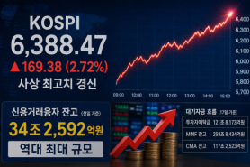 Margin Debt Hits Record 34 Trillion Won as Stocks Rally; Analysts Warn of Volatility