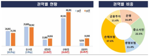 車보험, 보장은 키우고 보험료는 낮췄다…주행거리 특약 필수