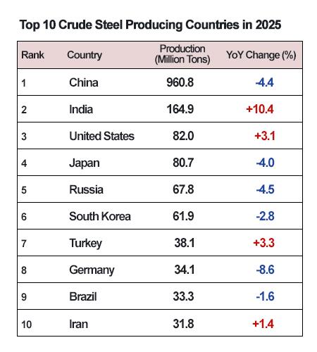 Courtesy of Steel Information System  Graphics by AJP Song Ji-yoon