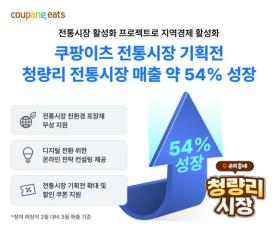 Coupang Eats Says Cheongnyangni Market Sales Rose 54% After March Promotion