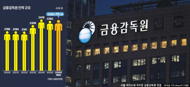 금융감독원 인력규모 추이