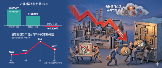 투자 대신 상환 선택…금리 부담·중동 늪에 성장 엔진 꺼지나