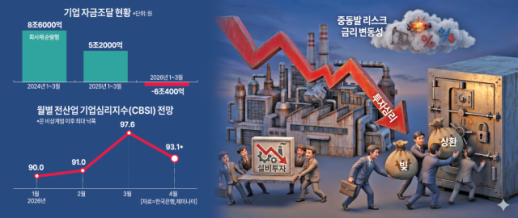 [덮쳐오는 기업부채] 투자 대신 상환 선택…금리 부담·중동 늪에 성장 엔진 꺼지나