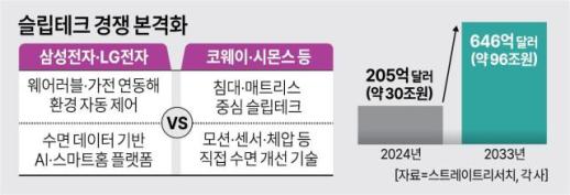 숙면이 돈 슬립테크 참전 열기...차세대 먹거리 VS 골목상권 침해