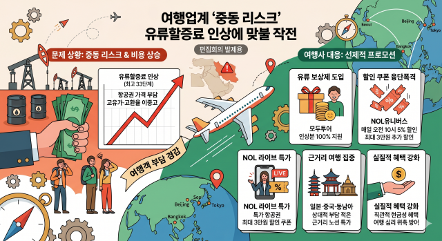 여행업계, 중동 리스크 유류할증료 인상에 보상제·할인전 맞불