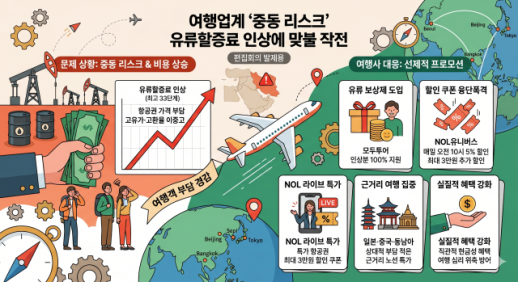 여행업계, 중동 리스크 유류할증료 인상에 보상제·할인전 맞불