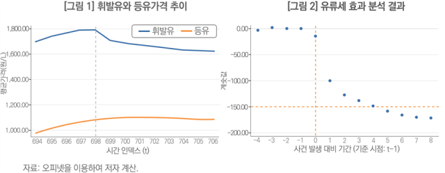 휘발유와 등유 가격 추이 사진한국개발연구원