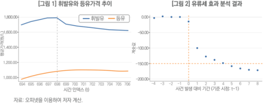KDI 석유 최고가격제, 3월 물가 0.8%p↓…3%대 상승률 방어