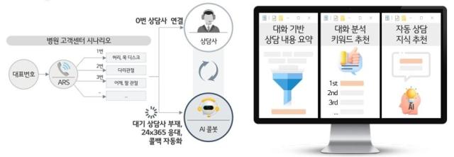 LG유플러스가 경기도 성남시 분당구 소재 관절·척추 특화 병원인 바른세상병원에서 적용 중인 인공지능 기반 상황인지 응대형 의료상담 컨시어지AI AICC 서비스 설명도