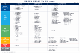 22 South Korean Public Agencies Rated Below Satisfactory in Customer Satisfaction Survey