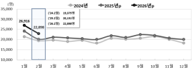 South Korea’s February Births Rise 13.6% for 20th Straight Month, but Population Still Shrinks