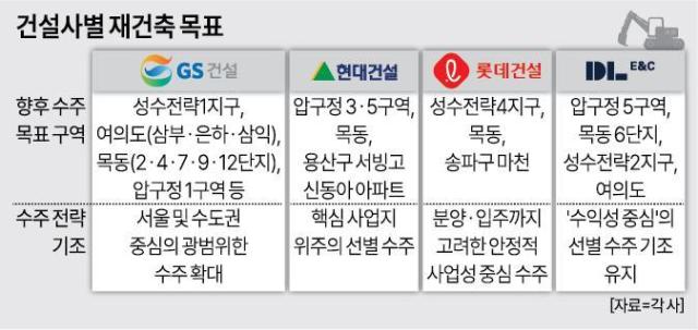 건선사별 재건축 목표그래픽아주경제