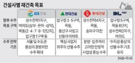 Solo Bids Rise in Seoul Redevelopment as Builders Target Only Prime Projects